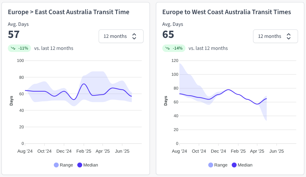 Freight rate charts