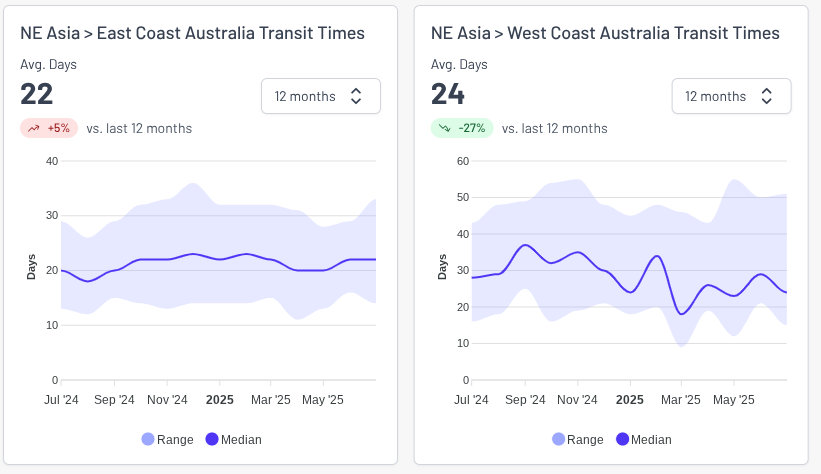 Freight rate charts