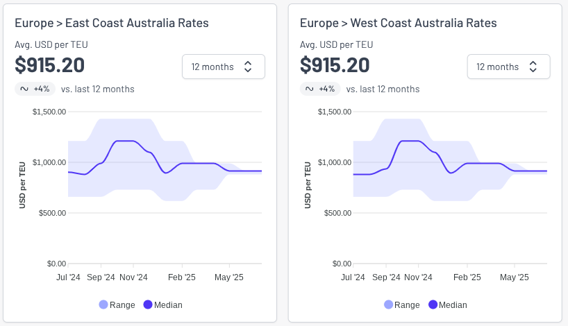 Freight rate charts