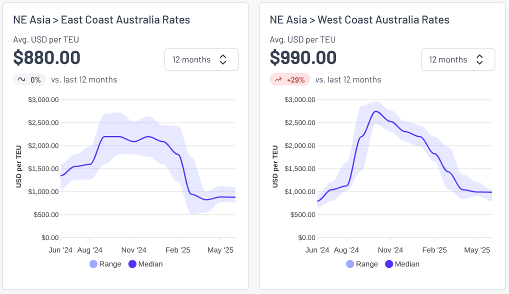 Freight rate charts