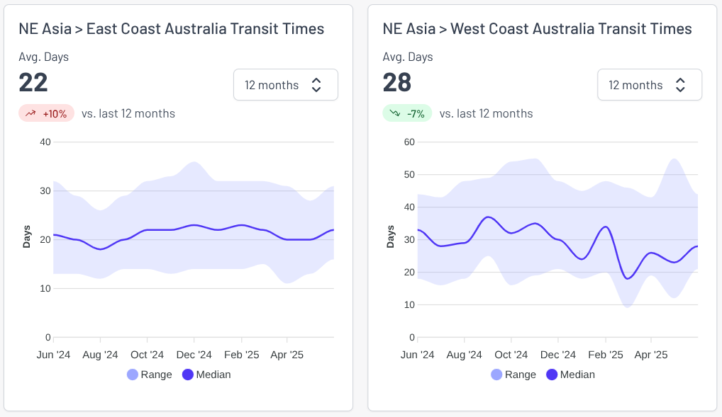 Freight rate charts