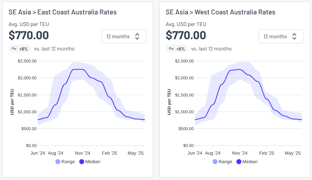 Freight rate charts