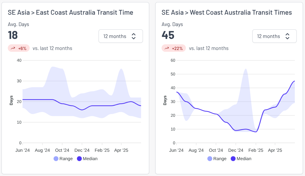 Freight rate charts