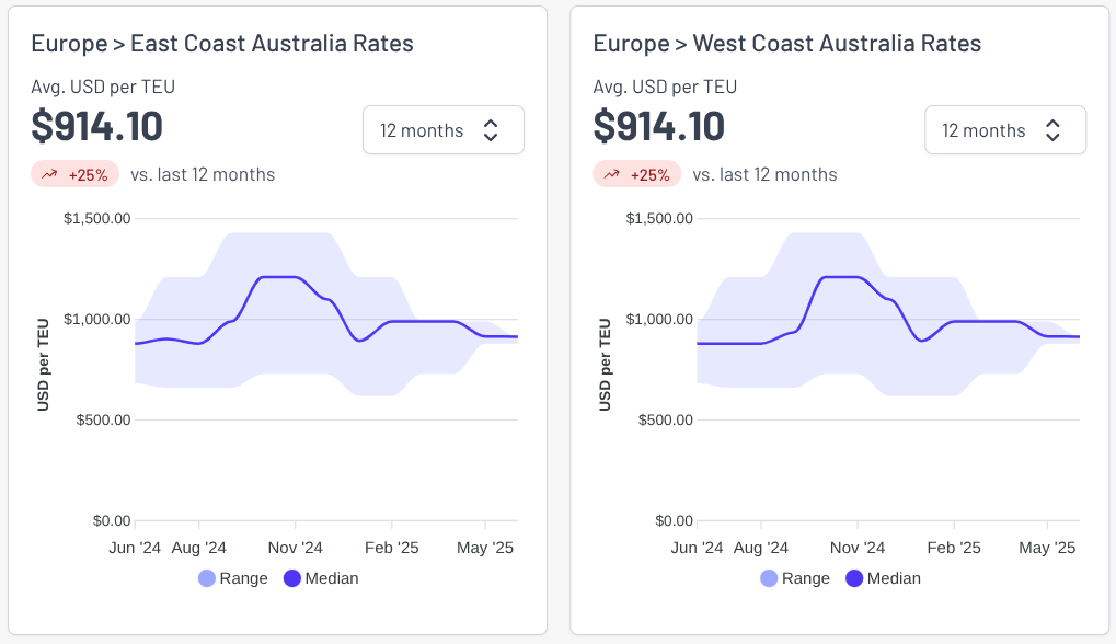 Freight rate charts