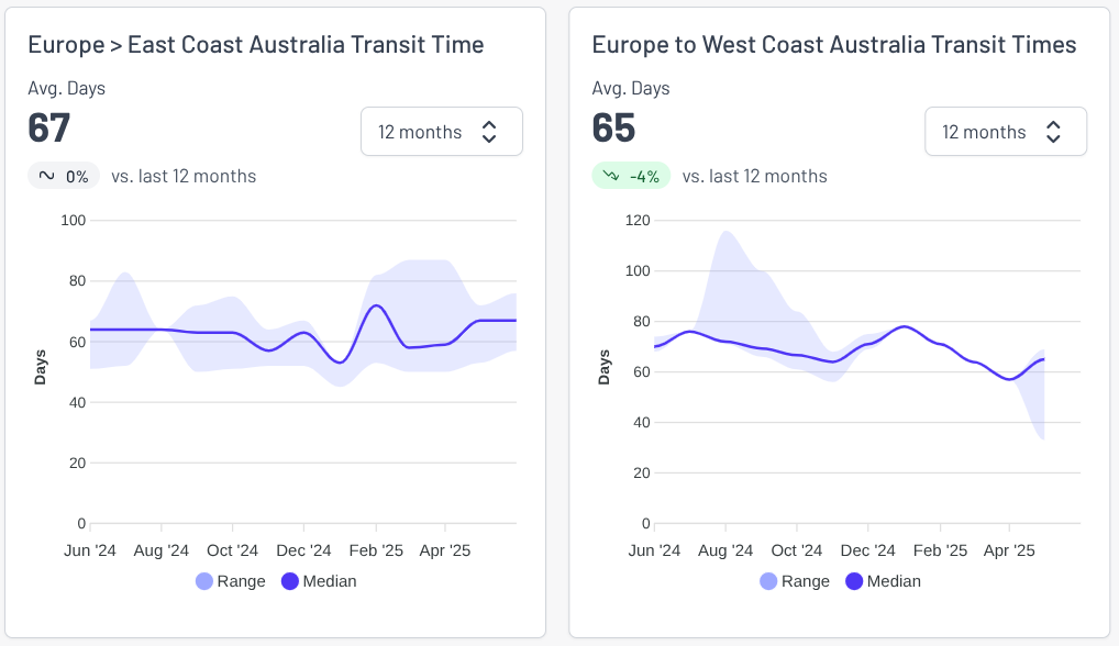 Freight rate charts