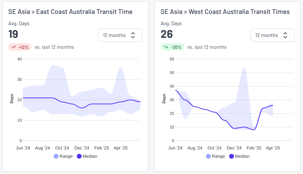 Freight rate charts
