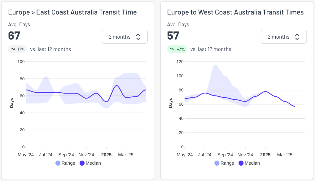 Freight rate charts