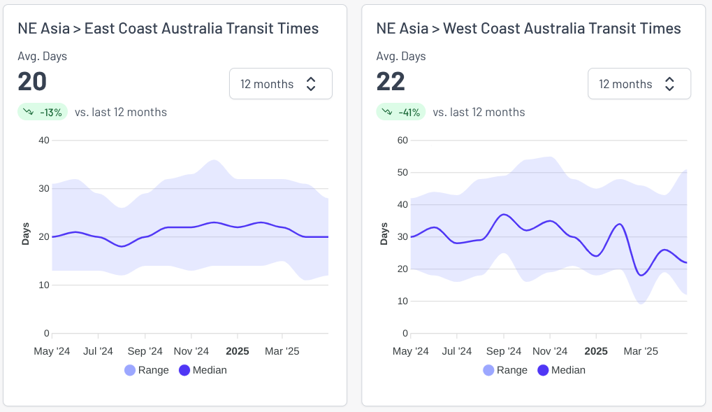 Freight rate charts