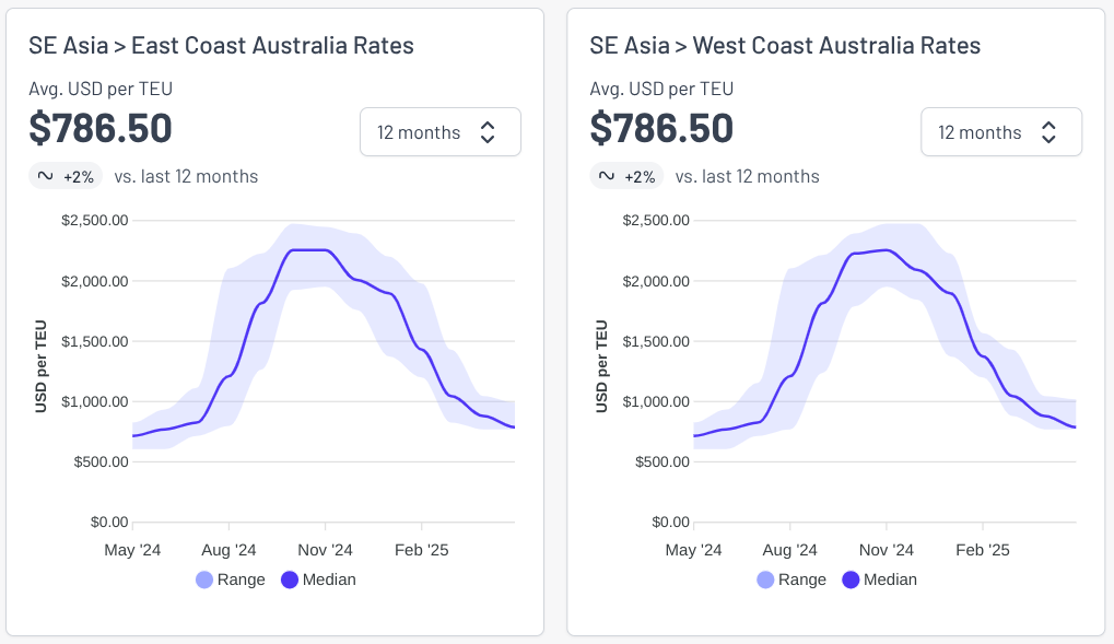 Freight rate charts