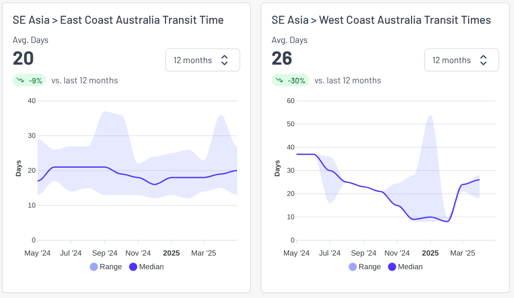 Freight rate charts