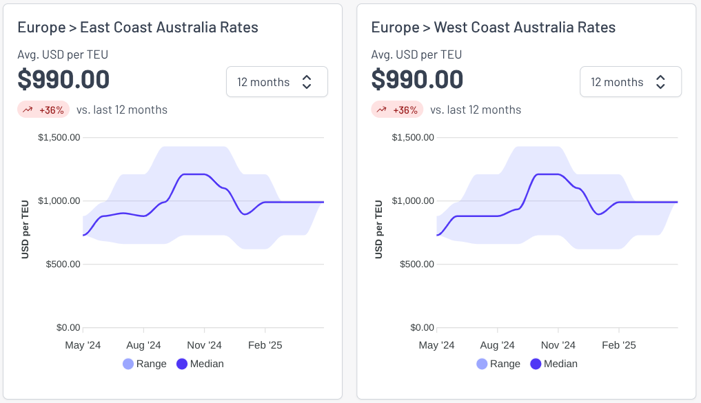 Freight rate charts