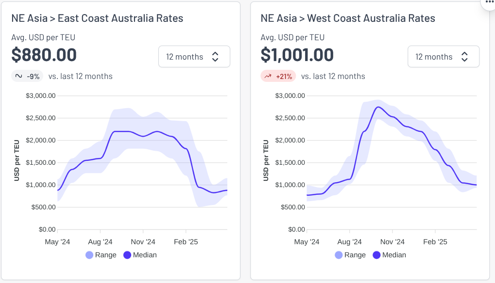 Freight rate charts