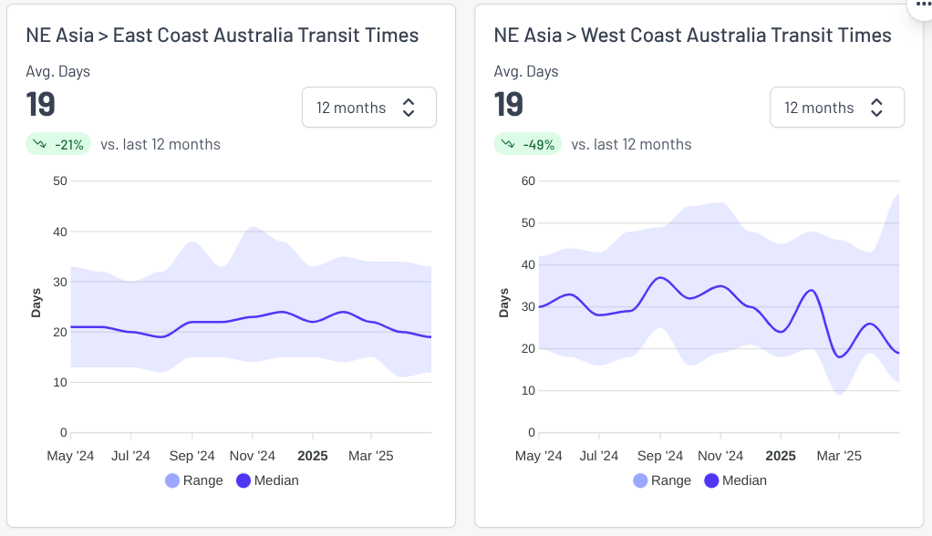 Freight rate charts