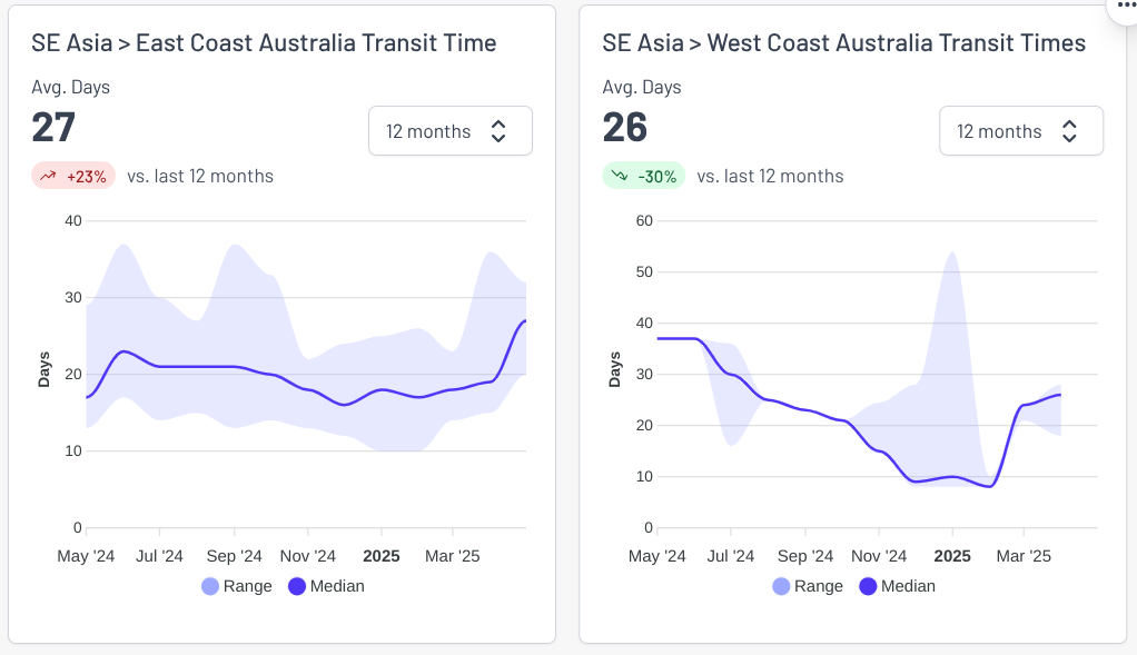 Freight rate charts