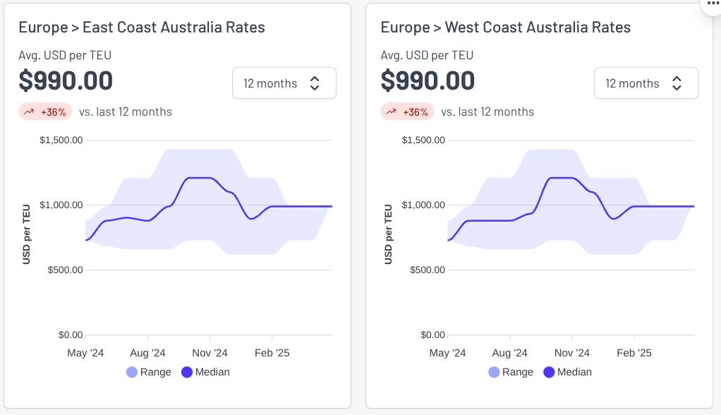 Freight rate charts