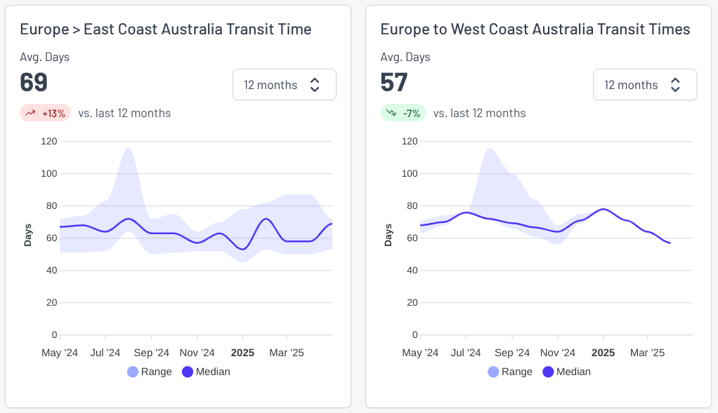 Freight rate charts