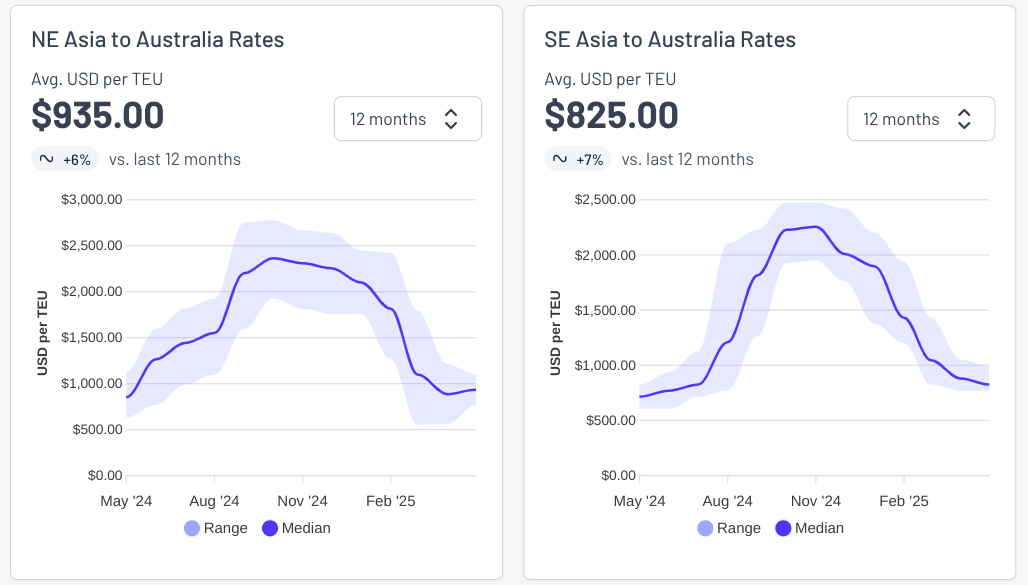 Freight rate charts