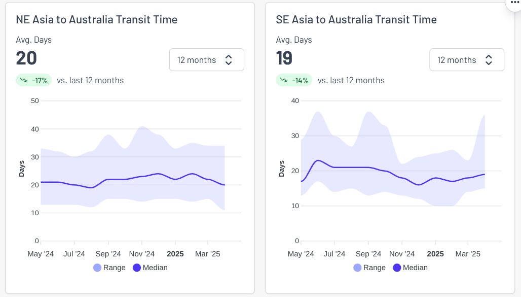 Freight rate charts
