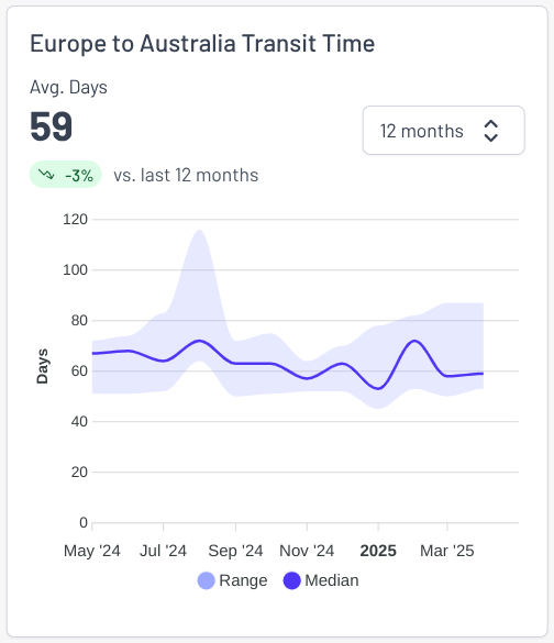 Freight rate charts