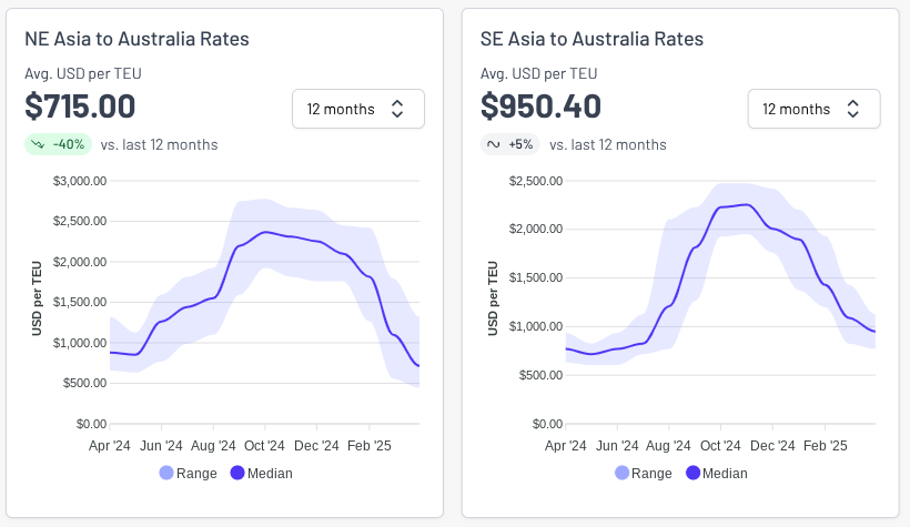 Freight rate charts