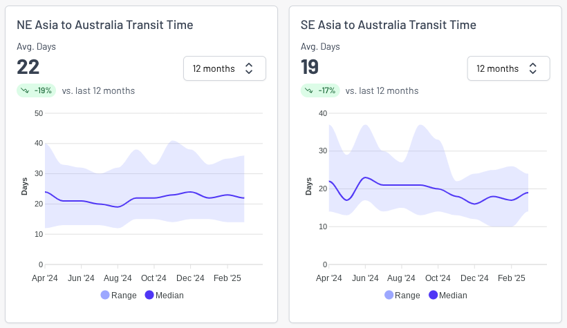 Freight rate charts