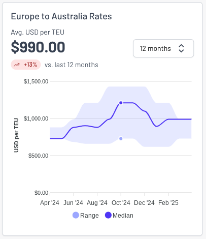 Freight rate charts