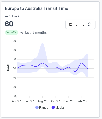 Freight rate charts