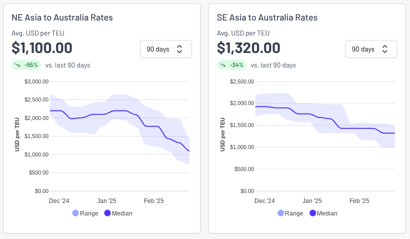 Freight rate charts
