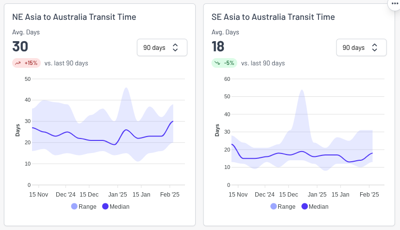 Freight rate charts