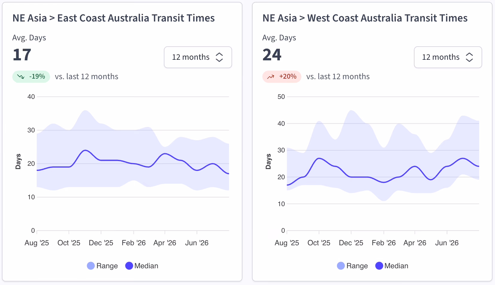 Freight rate charts