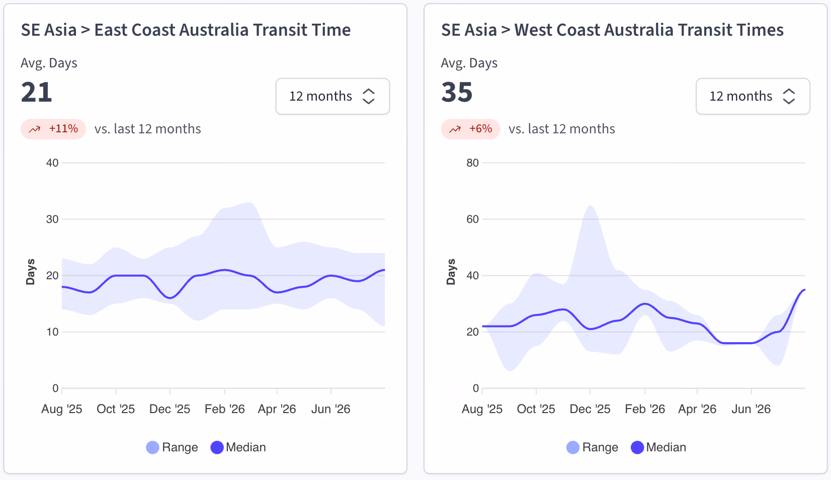 Freight rate charts