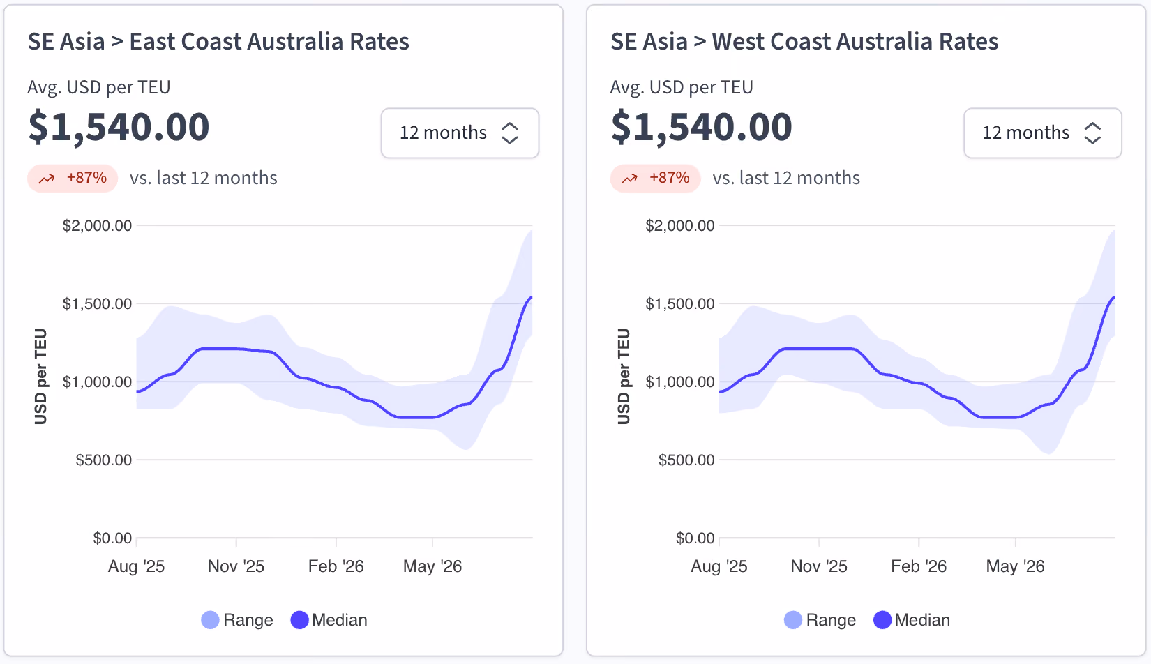 Freight rate charts