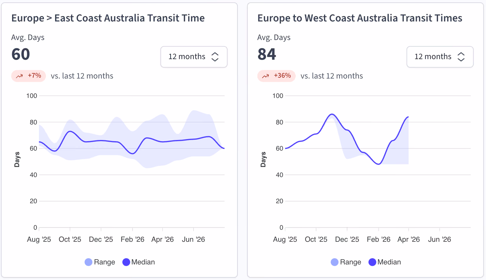 Freight rate charts