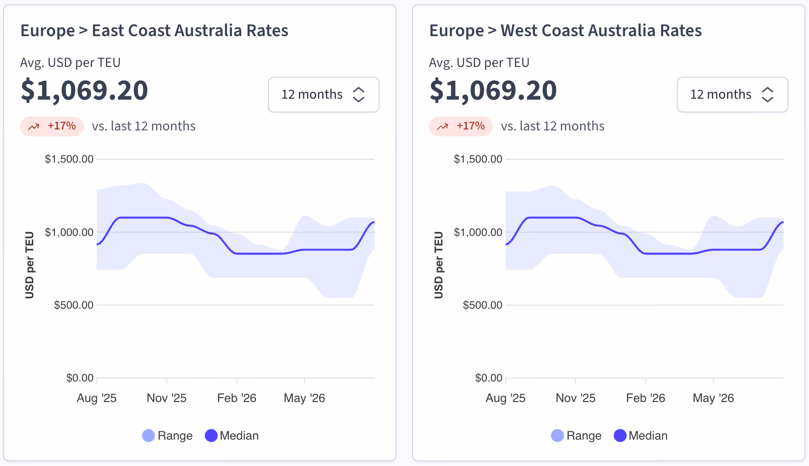 Freight rate charts