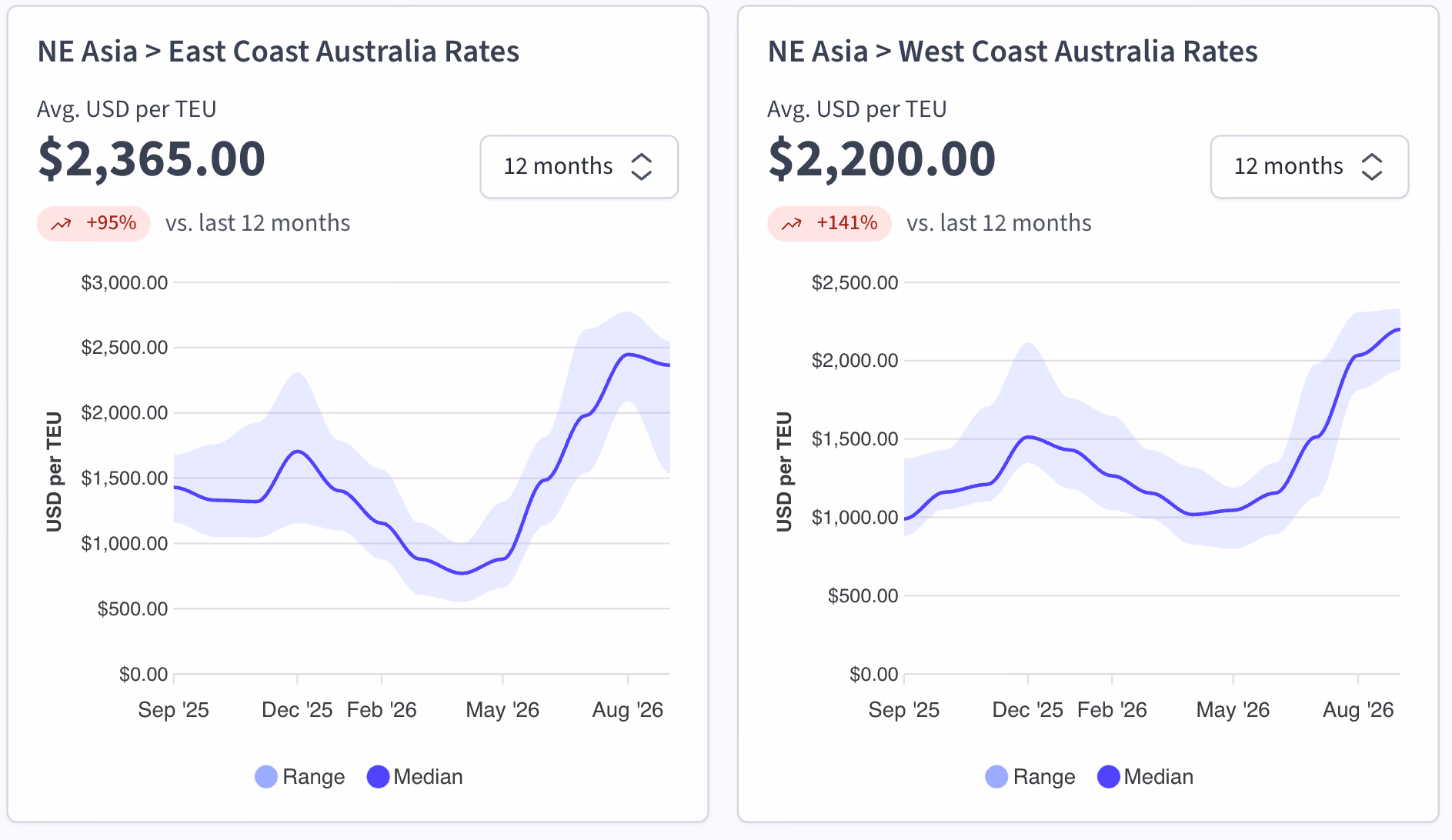 Freight rate charts