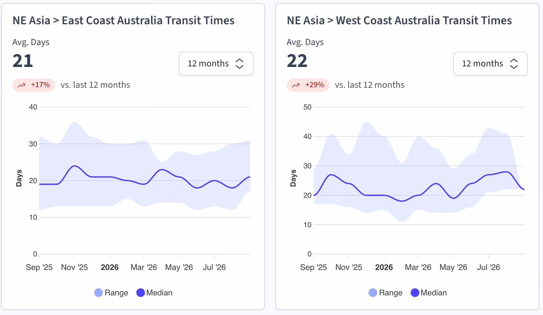Freight rate charts