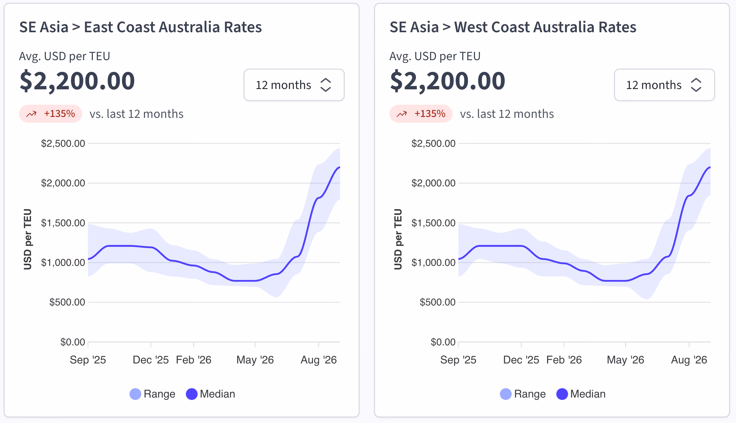 Freight rate charts