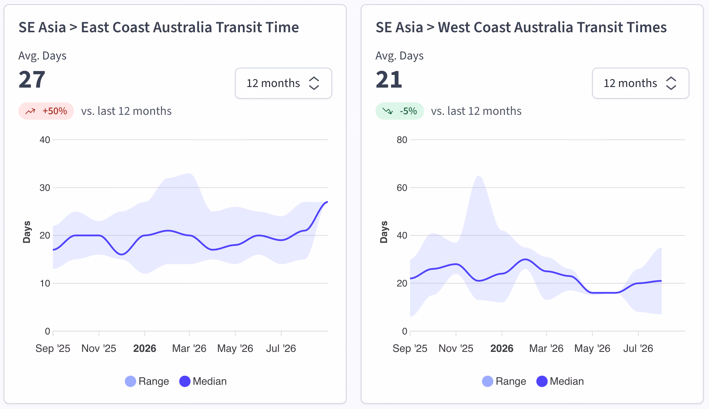 Freight rate charts
