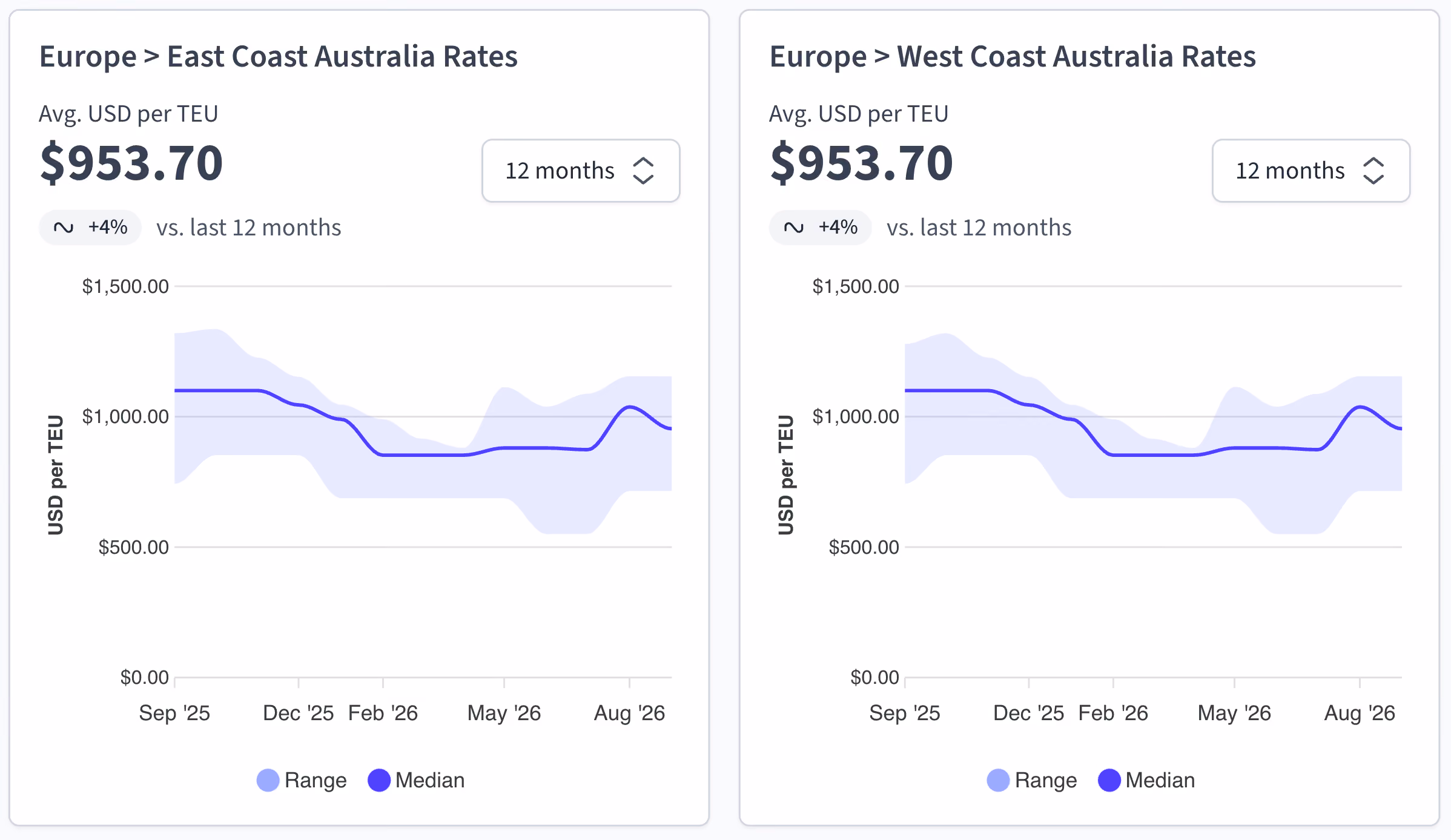 Freight rate charts
