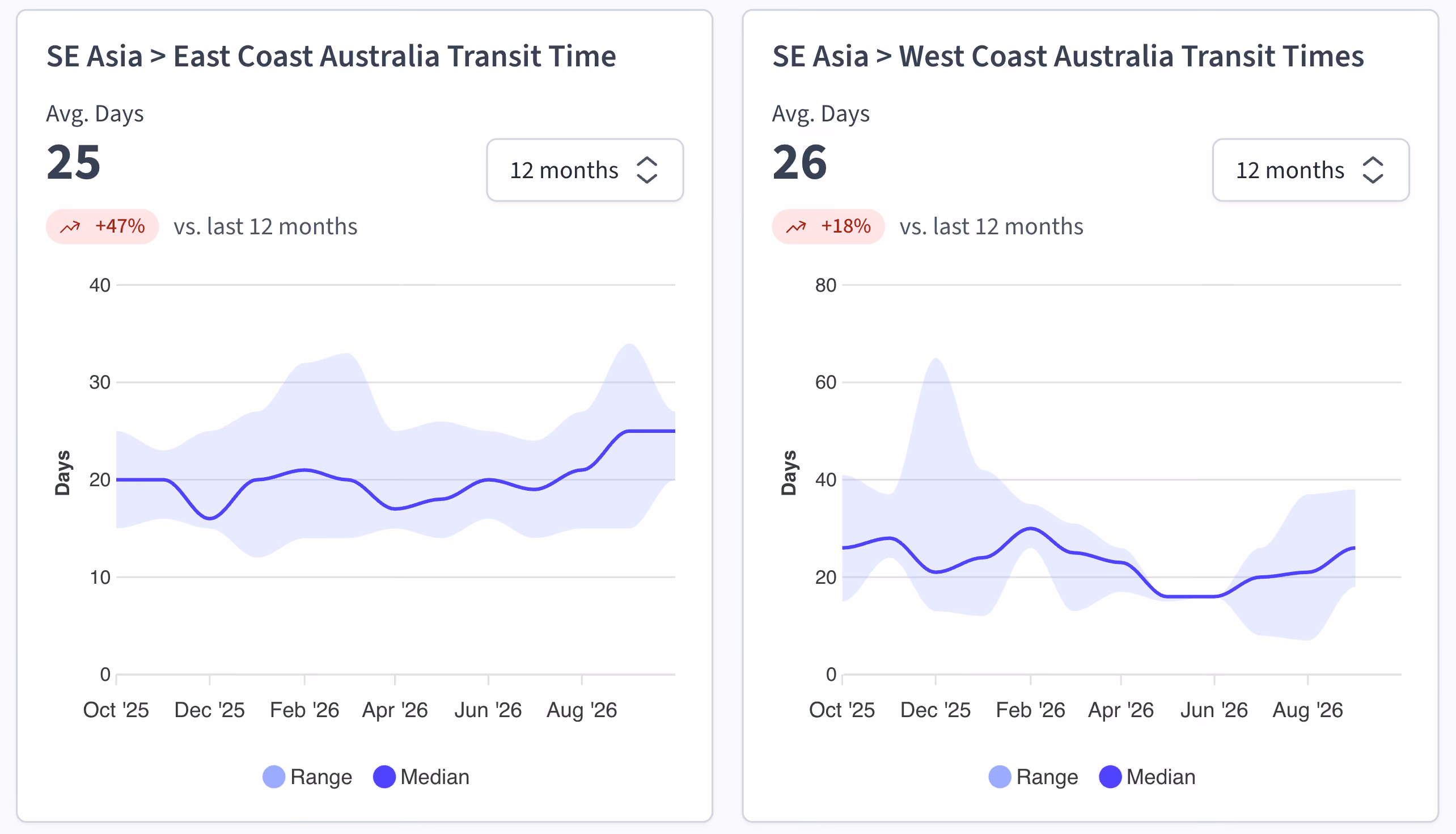 Freight rate charts
