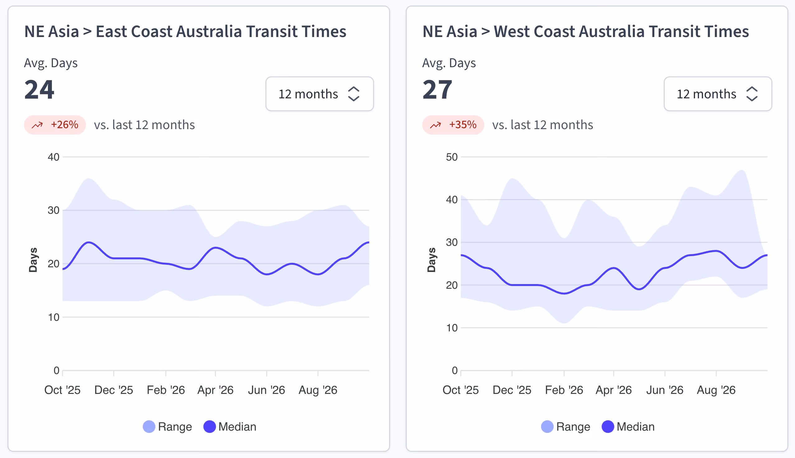Freight rate charts