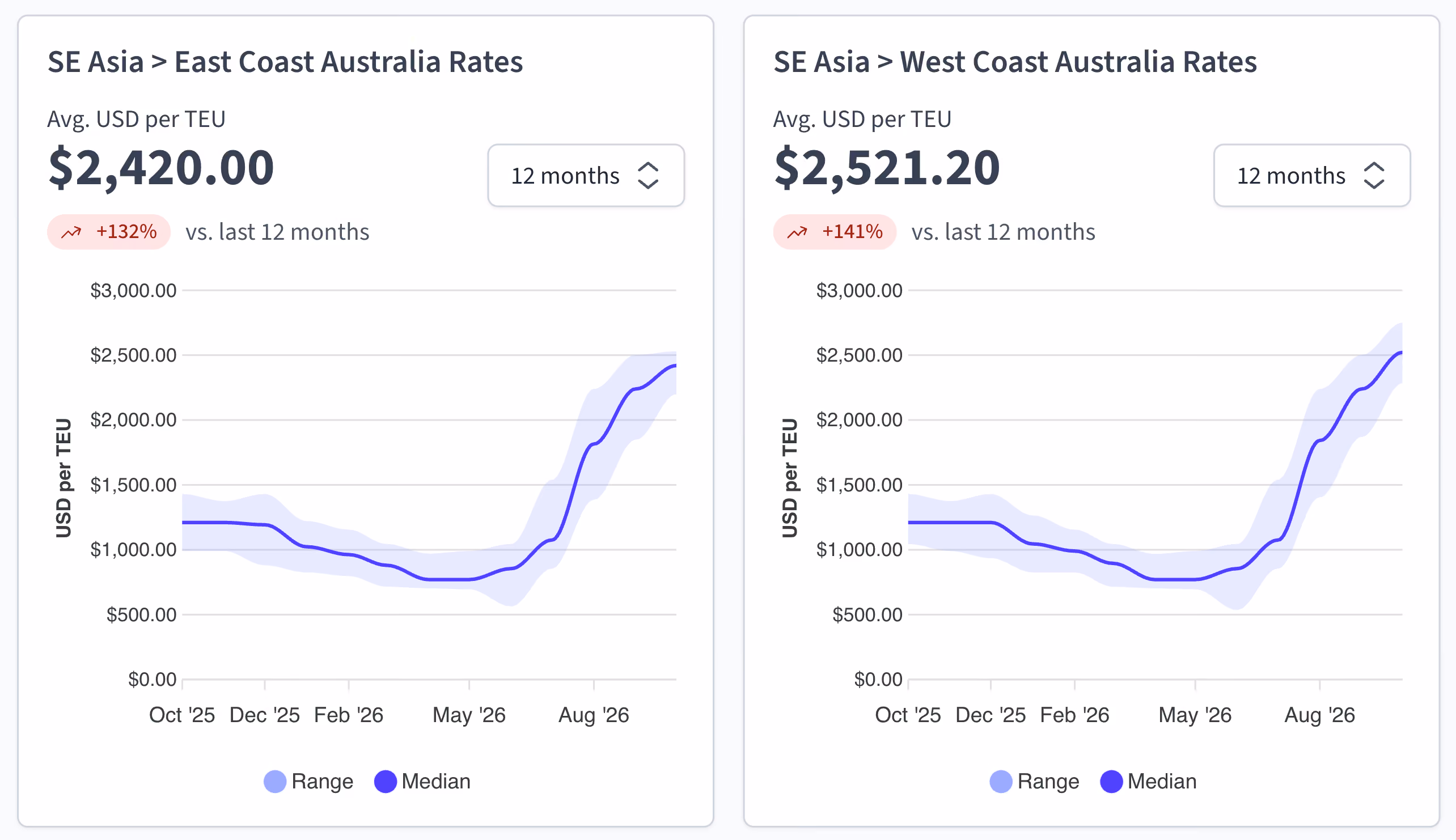 Freight rate charts