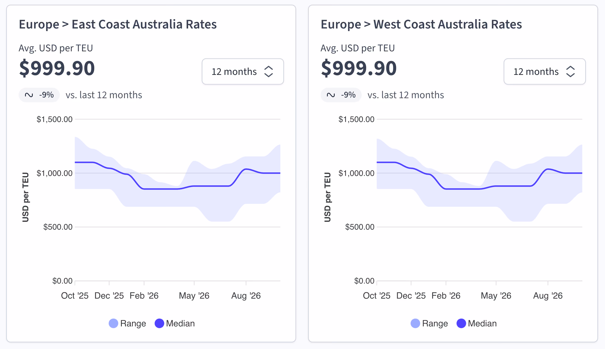 Freight rate charts