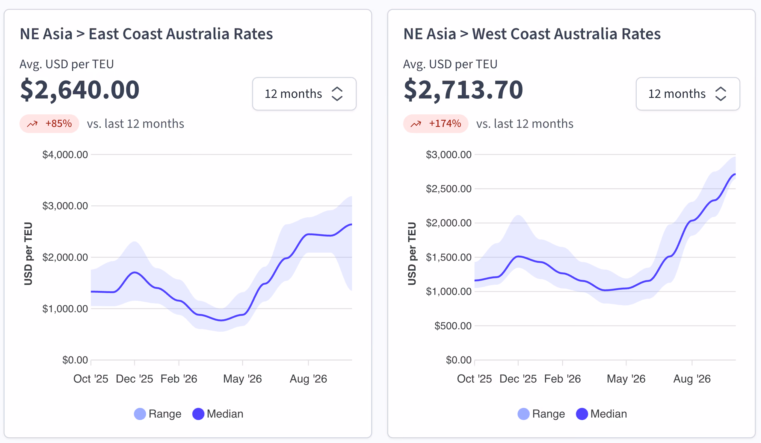 Freight rate charts