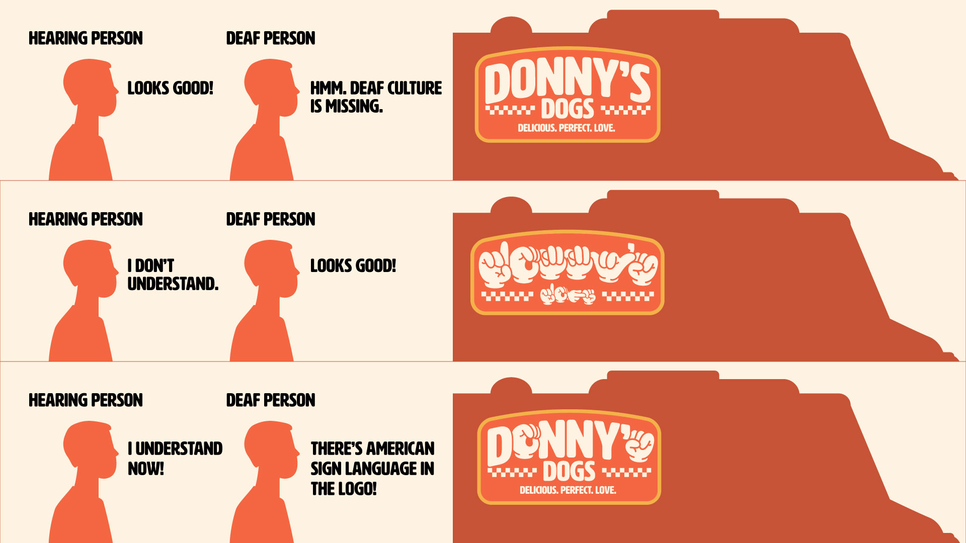 Donny's Dogs logo infographic showing how ASL hand shapes are integrated into the letterforms.