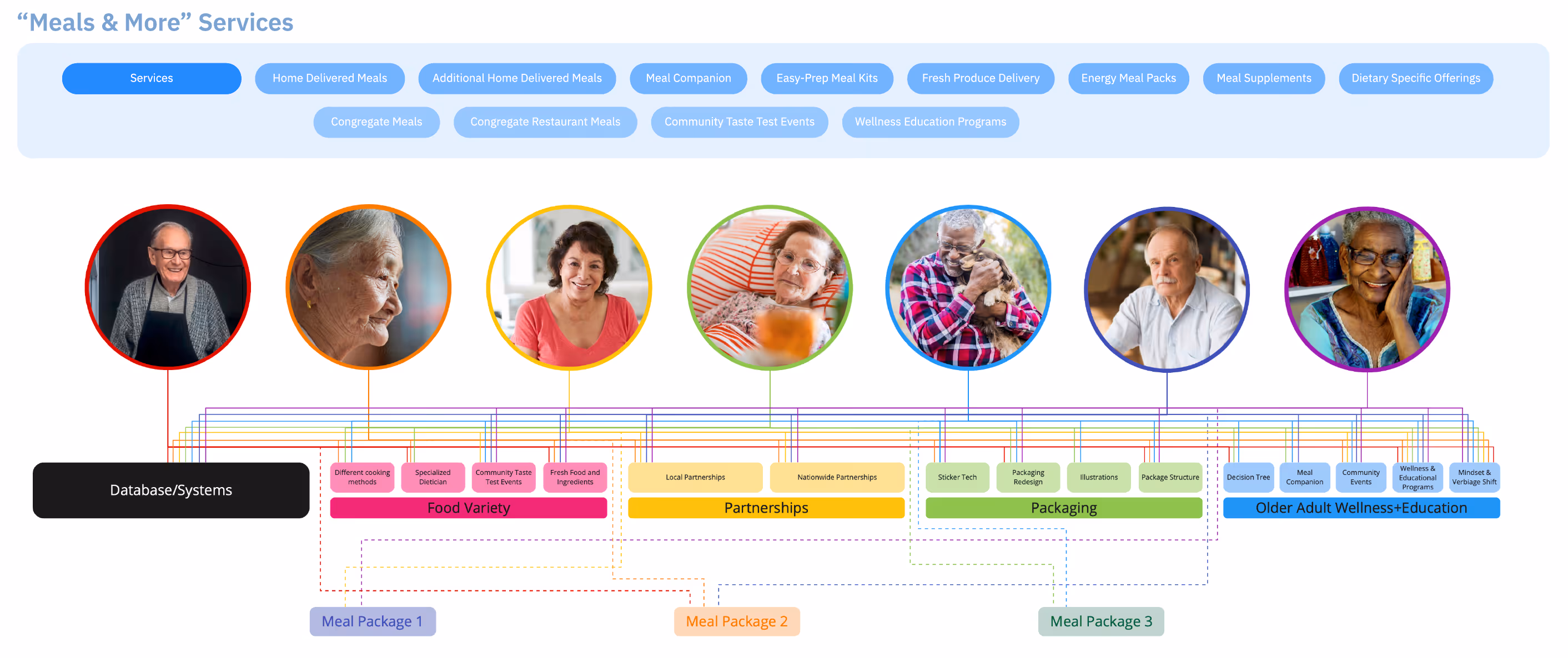 Colorful diagram showing the services, customer personas, and goals of the Meals & More program.