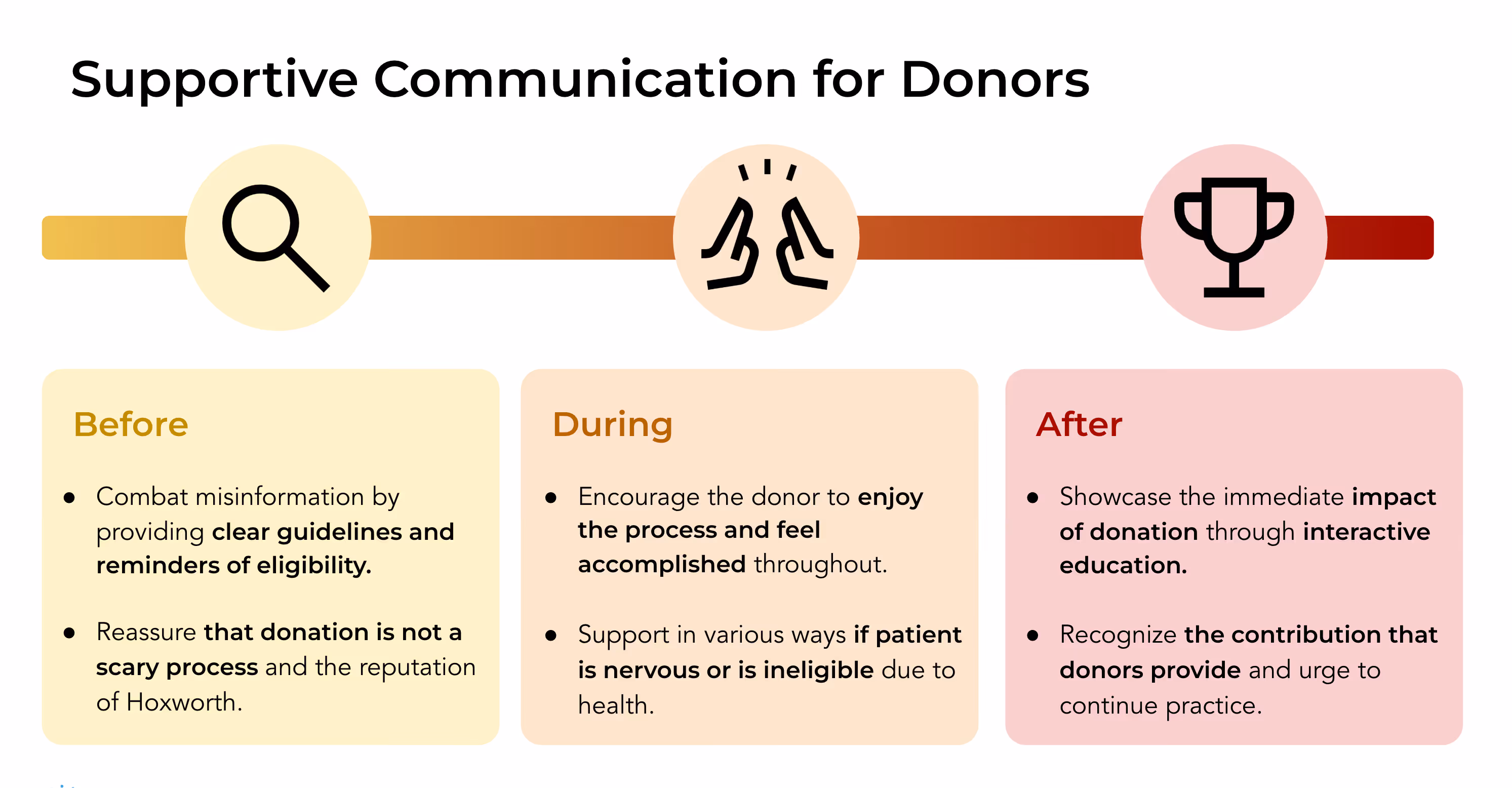 Details on the need for supportive communication for blood donors before, during, and after their donation.