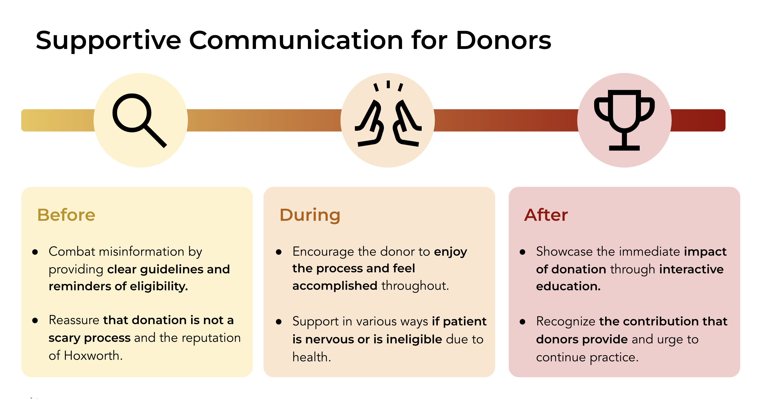 Details on the need for supportive communication for blood donors before, during, and after their donation.