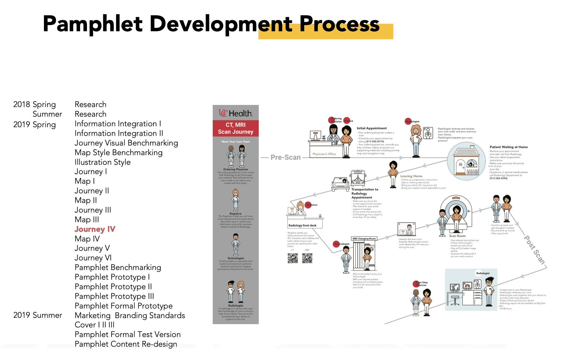 A presentation slide featuring the process of developing the educational pamphlet