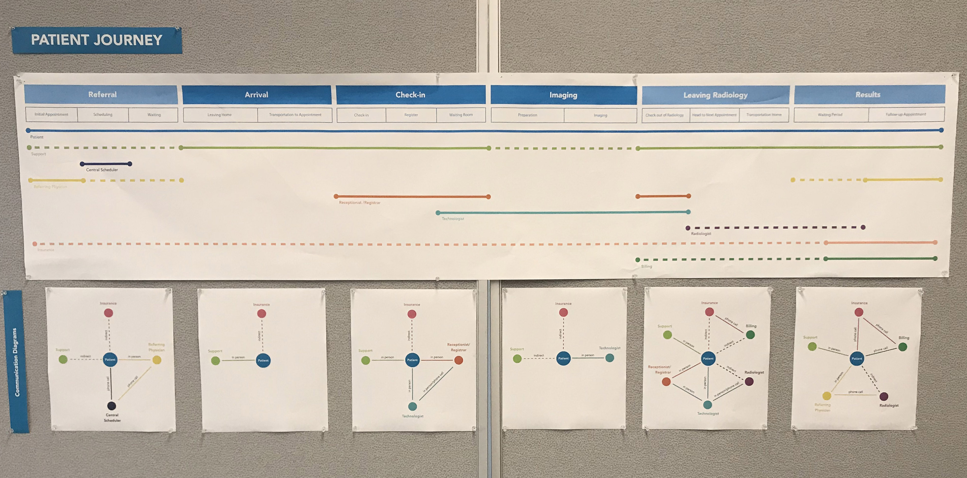 A long horizontal print out shows a patient journey map as they go through the radiology imaging process. Underneath each phase there is another piece of paper visually showing the different stakeholders involved in the phase.